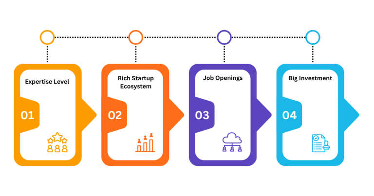 10 Top Software Development Companies in New York 2026