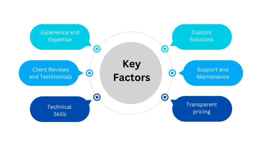 Factors of Choosing the Best Laundry App Development Companies