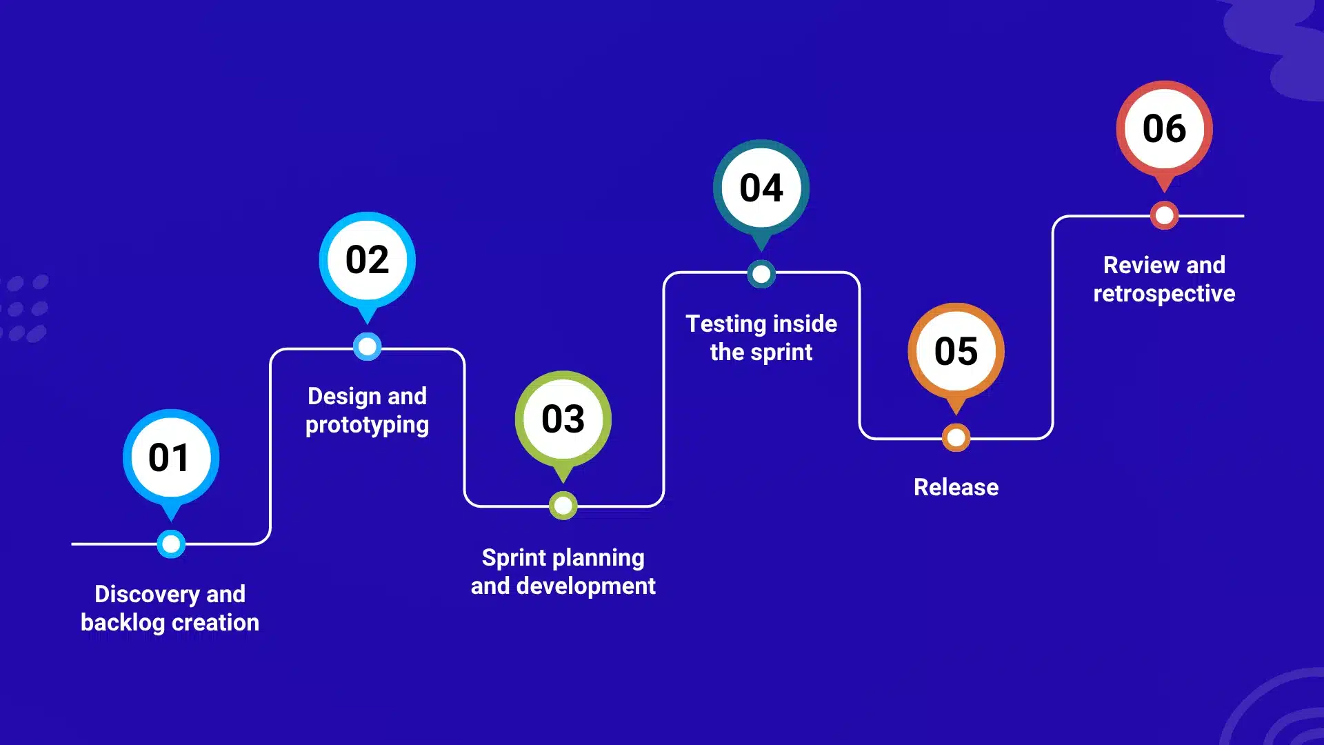 The Agile App Development Process: Six Phases That Repeat Every Sprint 