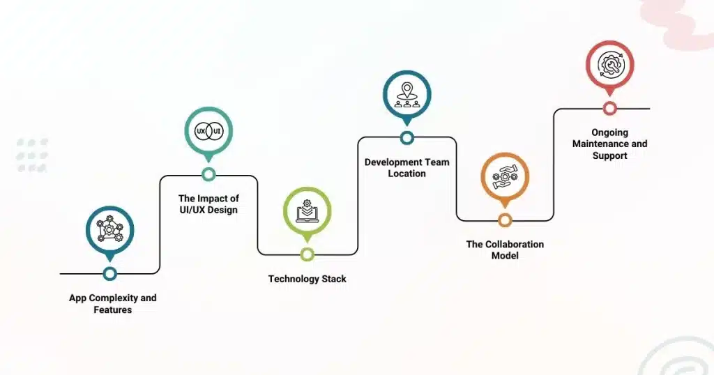 Factors Influence Software Development Costs in San Francisco