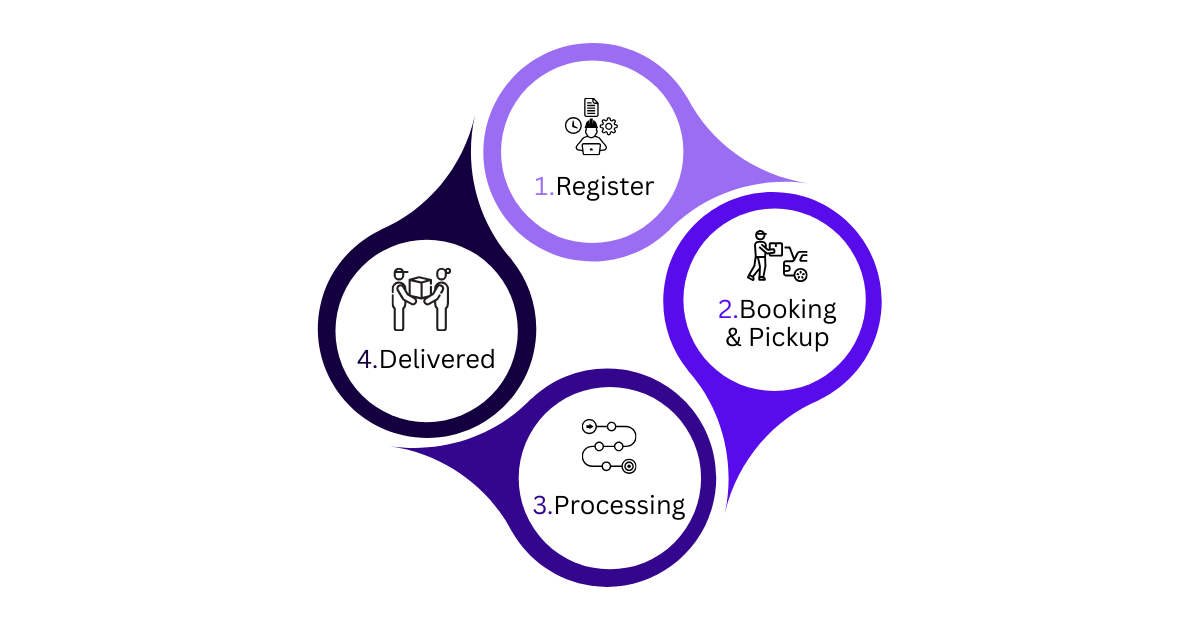How Does a Laundry App Work