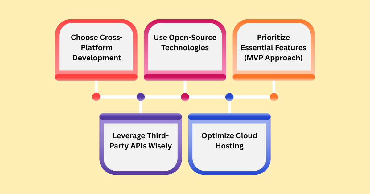 Cost to Develop a Taxi Booking App
