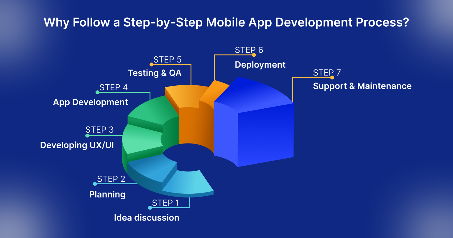 Mobile App Development Process 2026: A Complete Guide