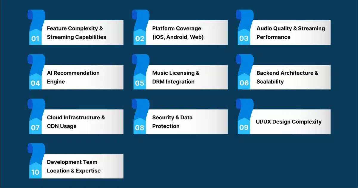 Factors That Affect Spotify Clone App Development Cost
