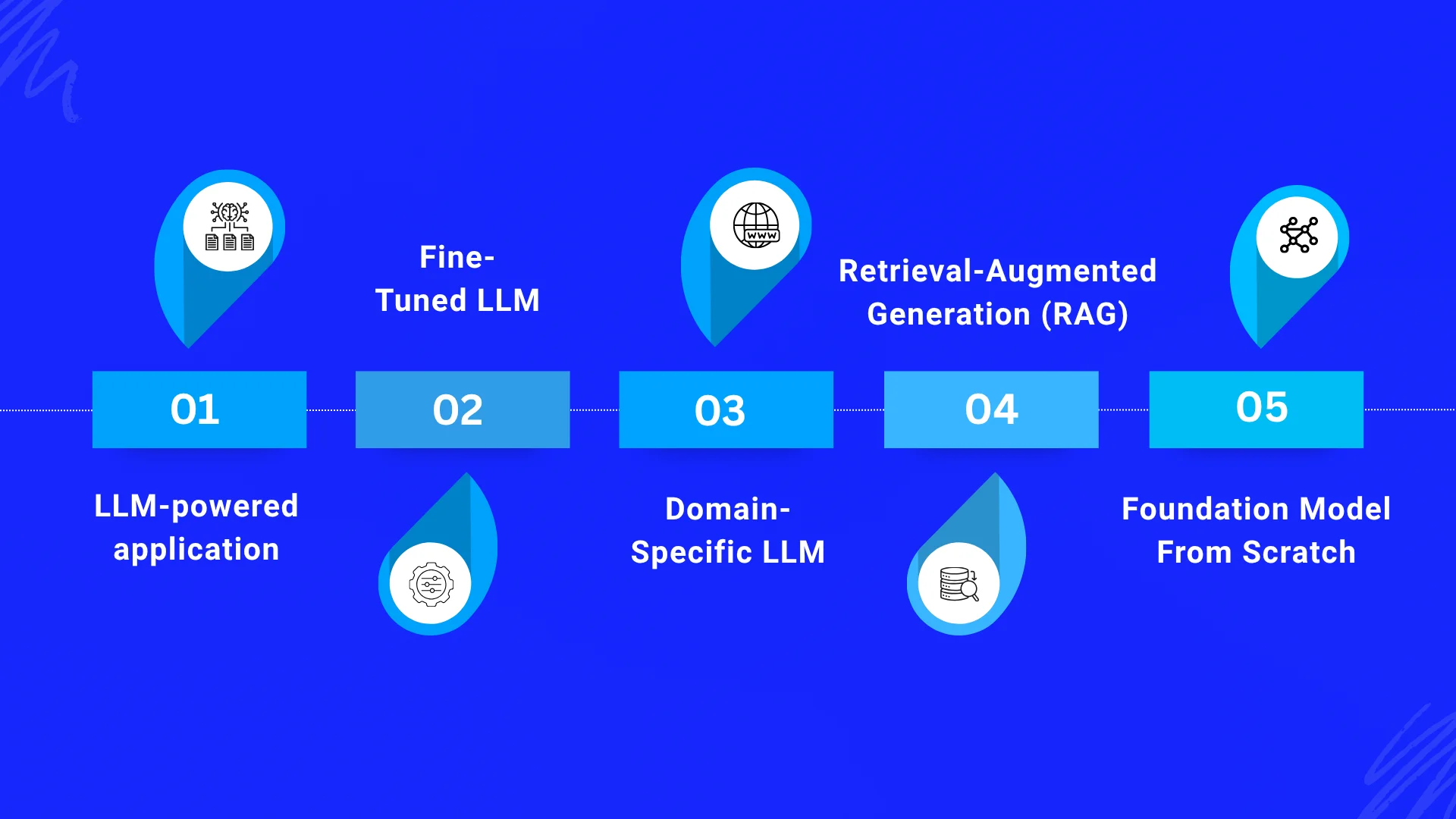 LLM Development Cost by Solution Type