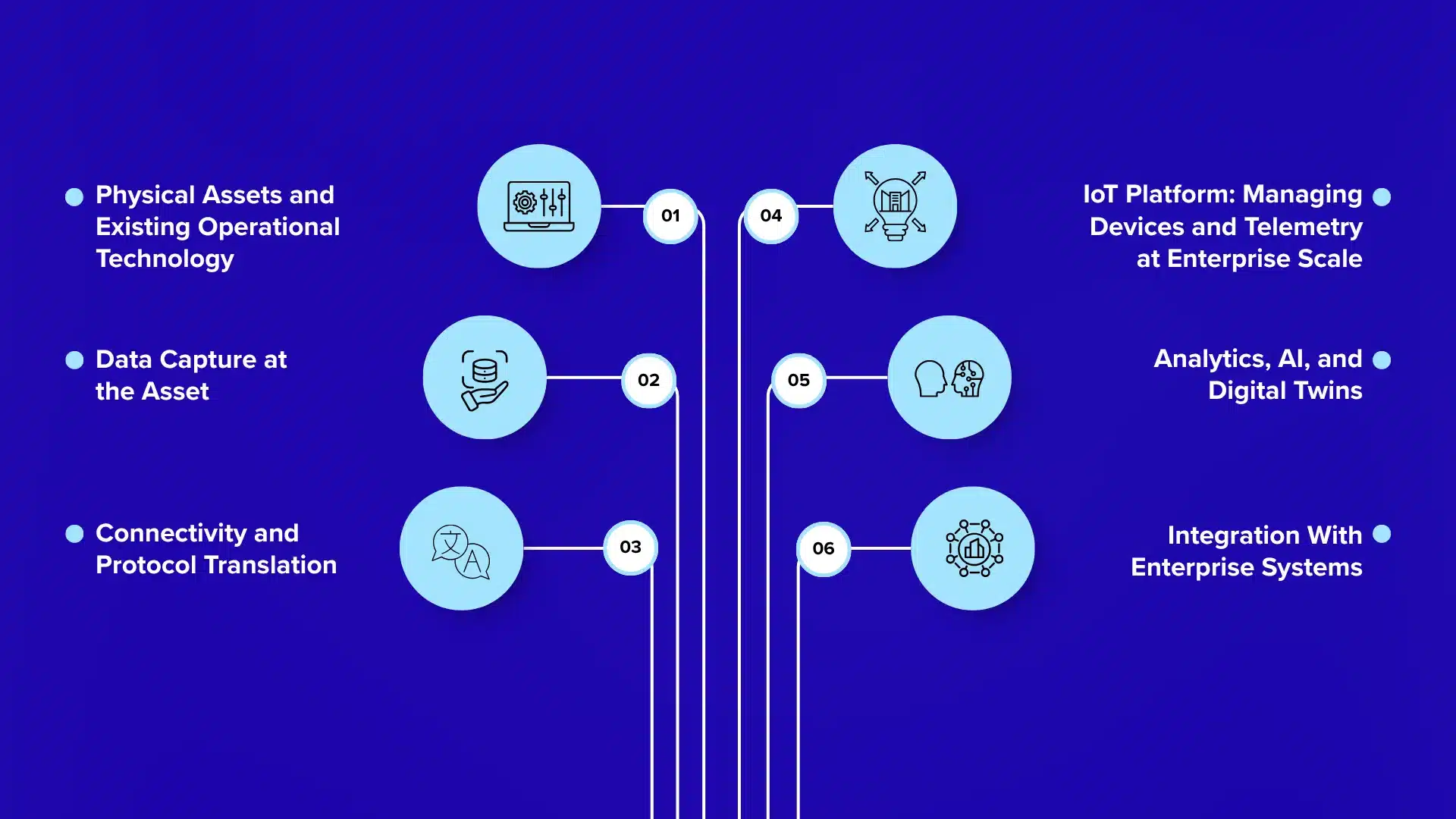 How Does Enterprise IoT Work?