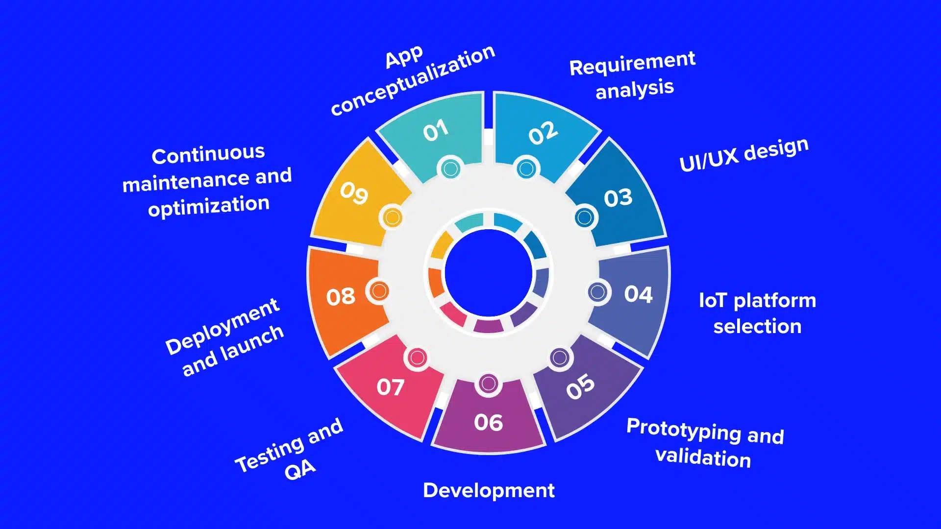 Step-by-Step Enterprise IoT Application Development
