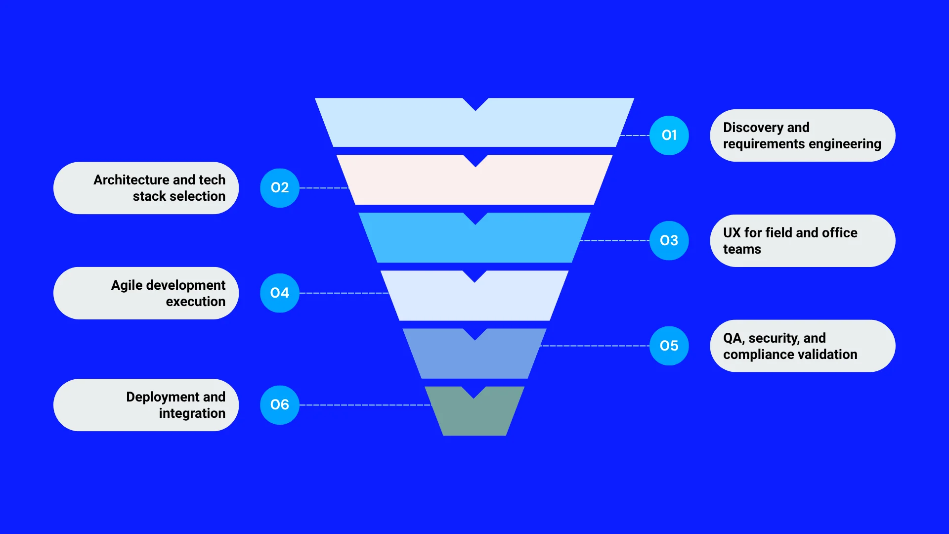 How to build construction software: Complete development process