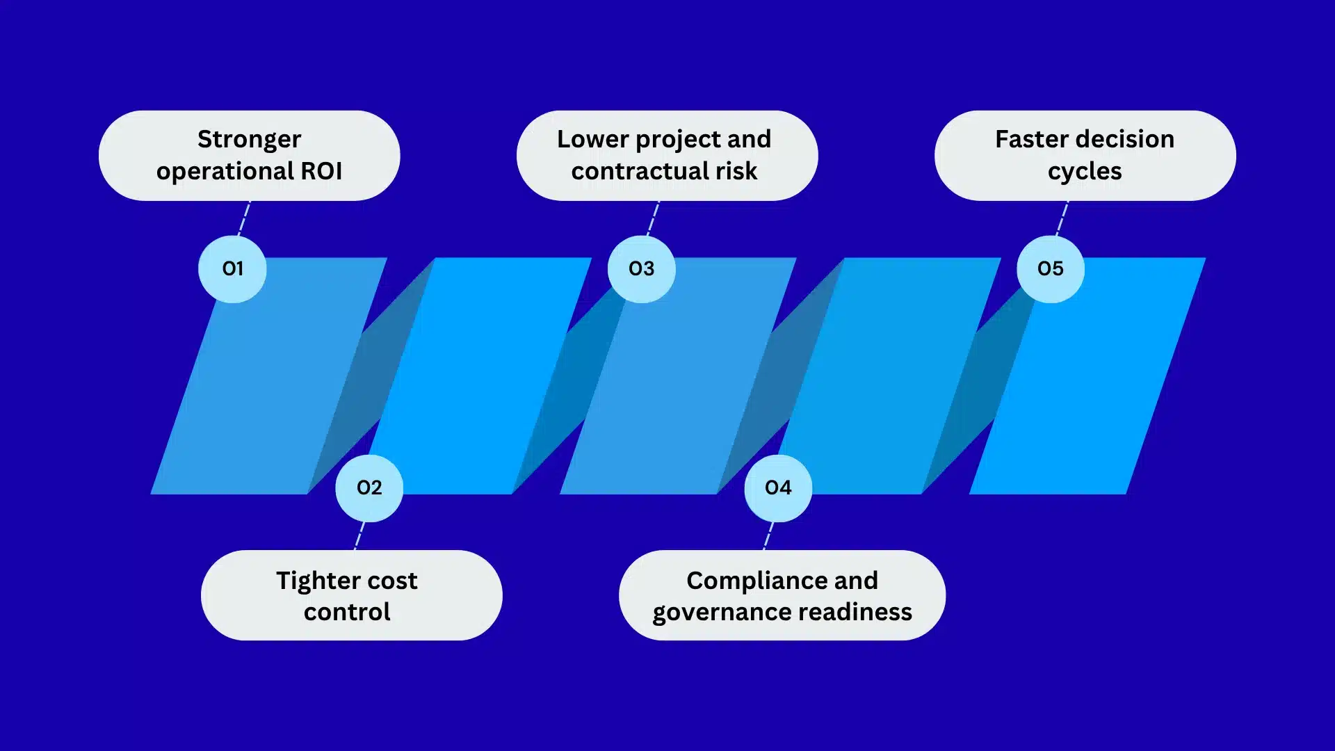 Key benefits of developing construction management software