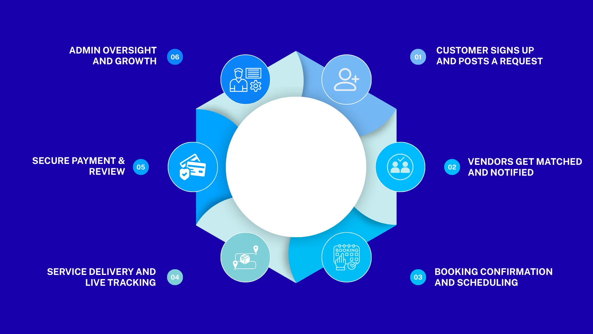 How does a multi-vendor handyman marketplace app work?
