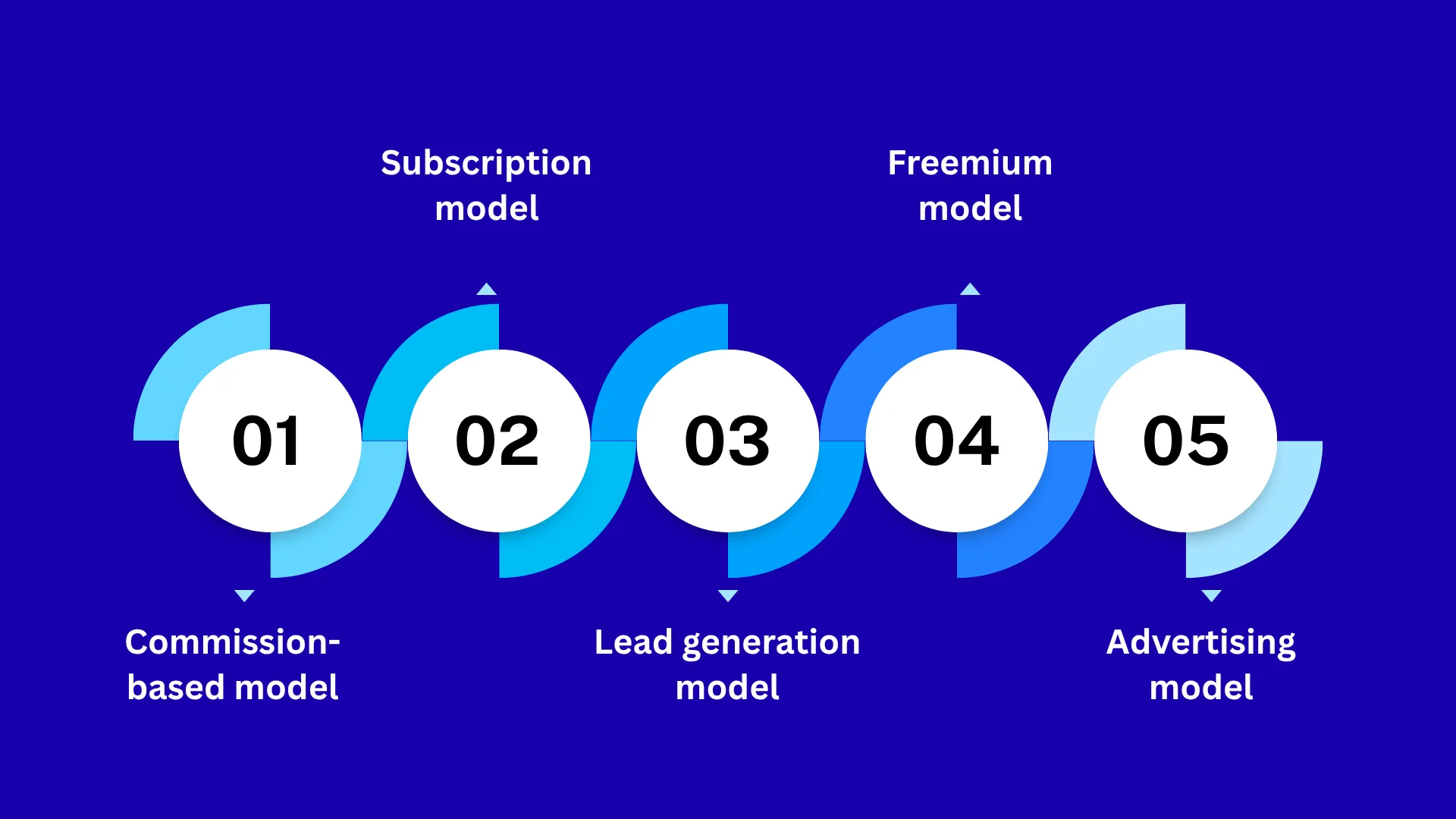 What are the top handyman app monetization models?