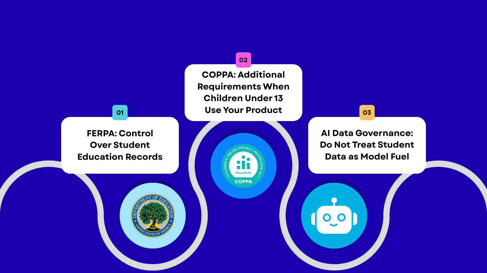 What Compliance Actually Requires For Your AI EdTech Software Development?