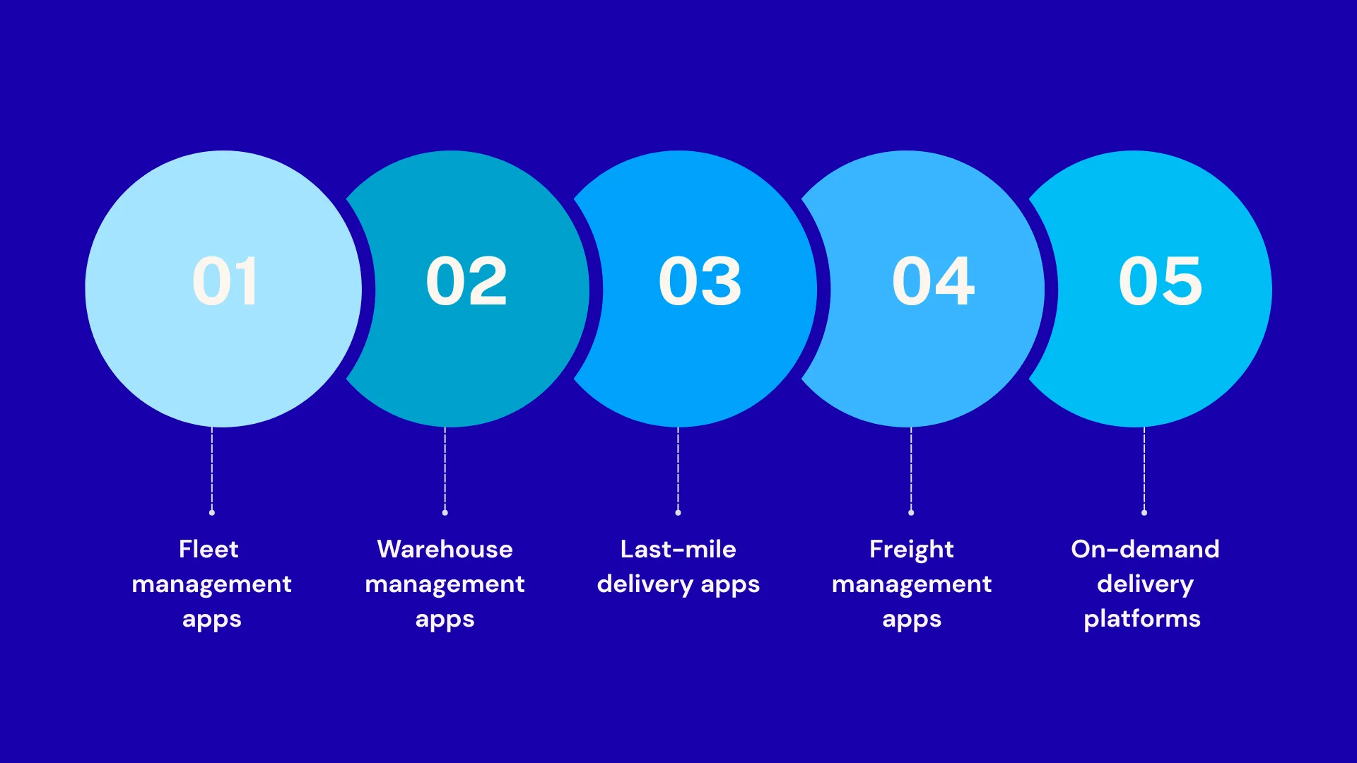 Categories of logistics apps for the US business