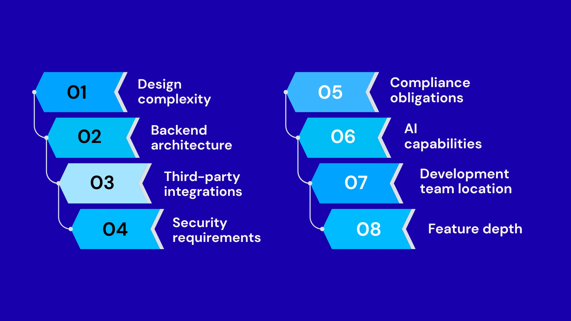 What Factors Affect Logistics App Development Cost?
