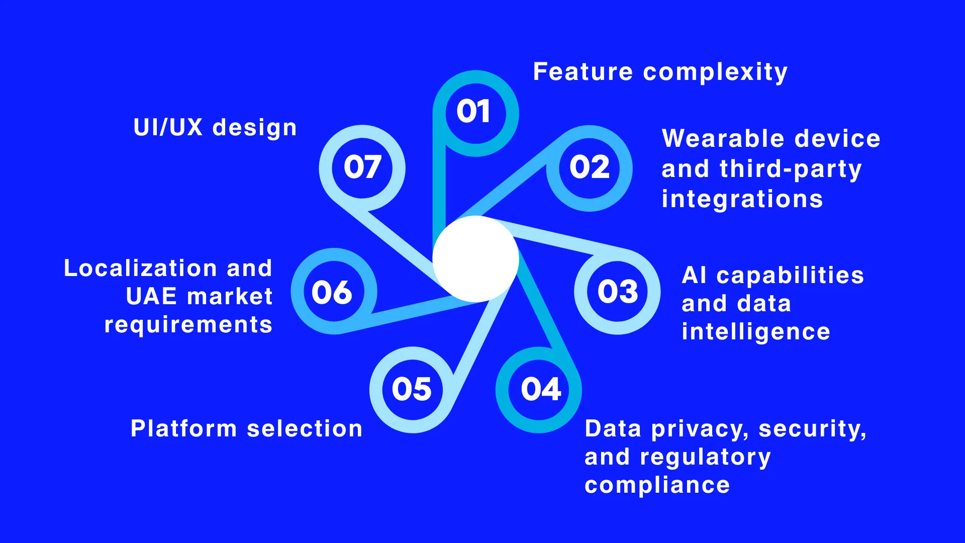 What are the key factors affecting the cost of wearable apps in the UAE?