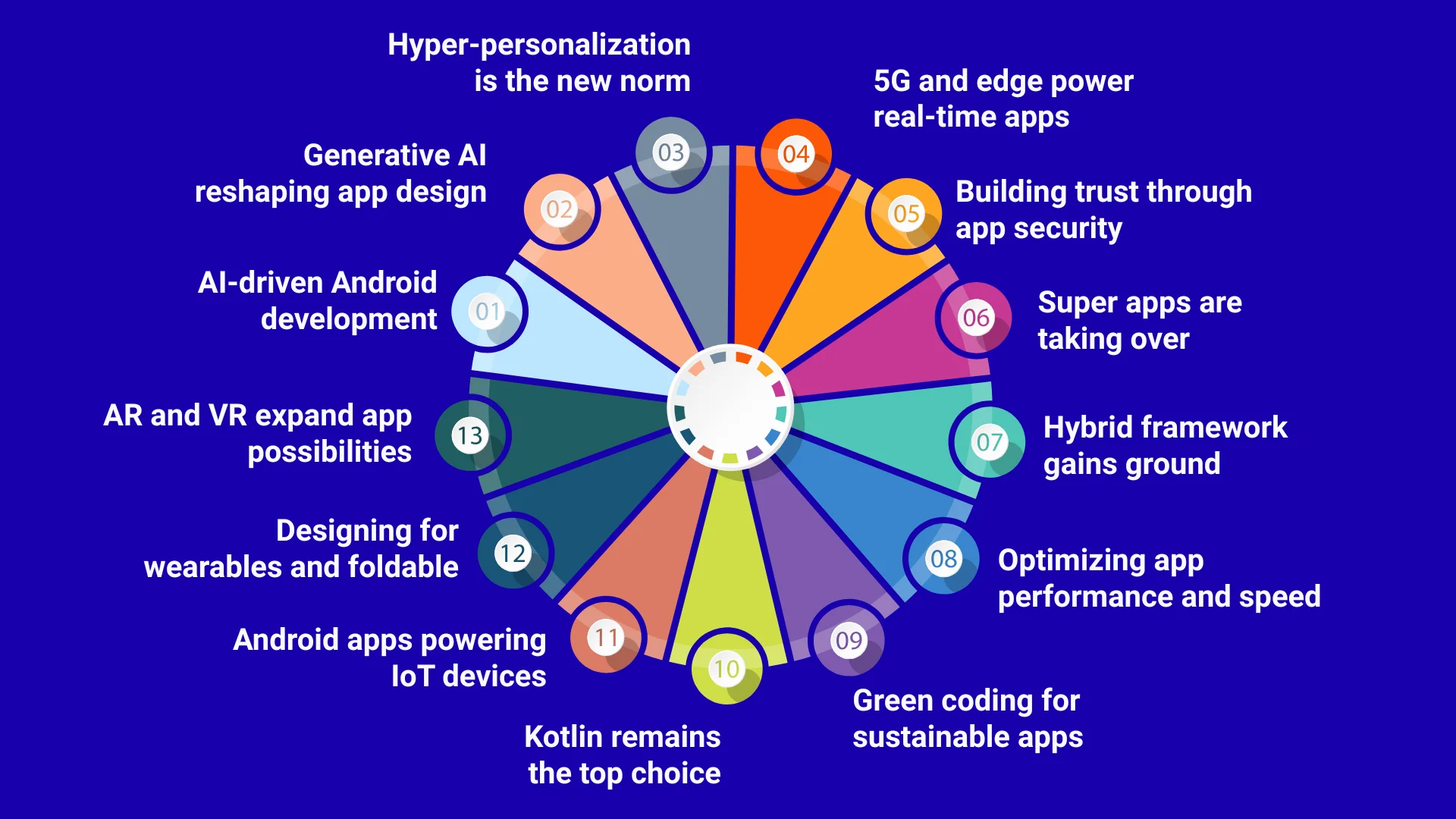 Android app trends in 2026: What is shaping the future of development