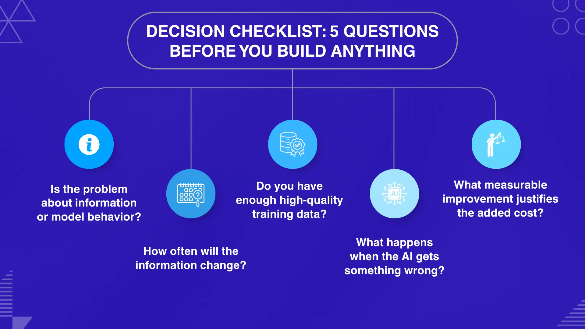 Decision Checklist: 5 Questions Before You Build Anything