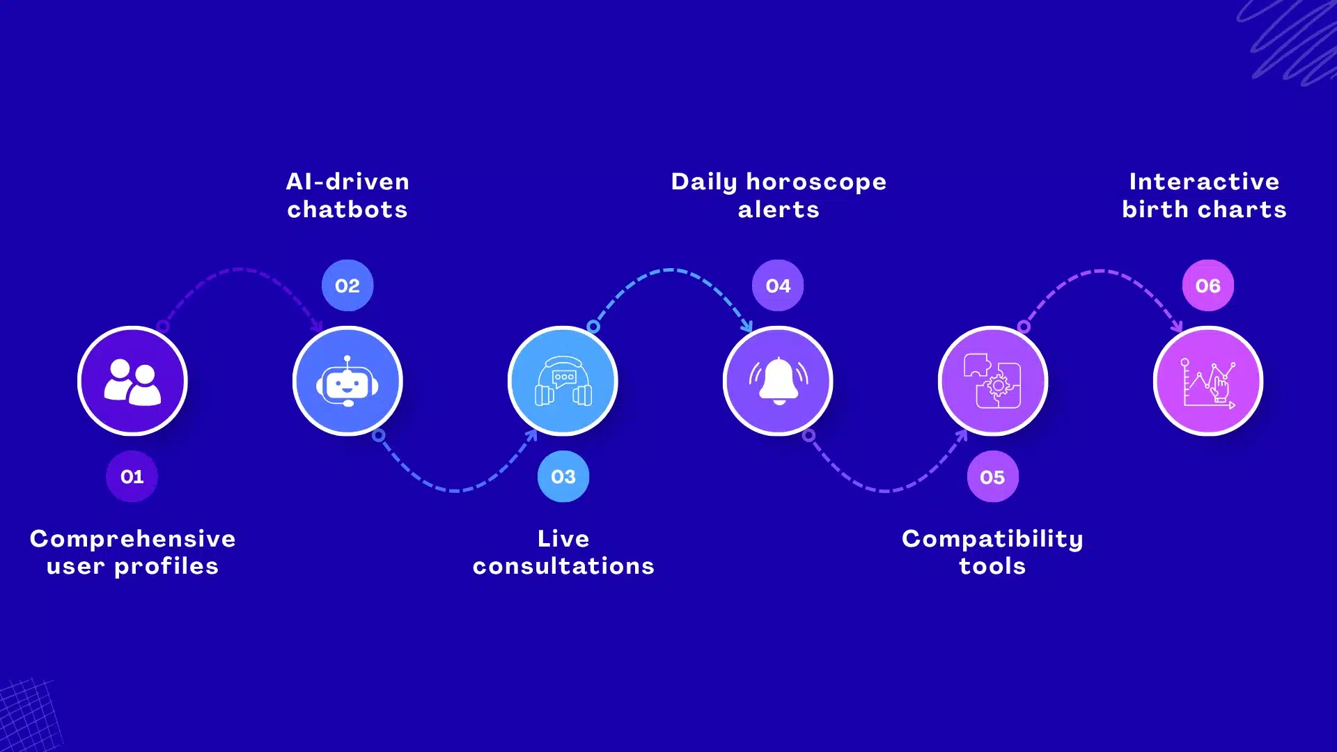 Core features of an astrology app