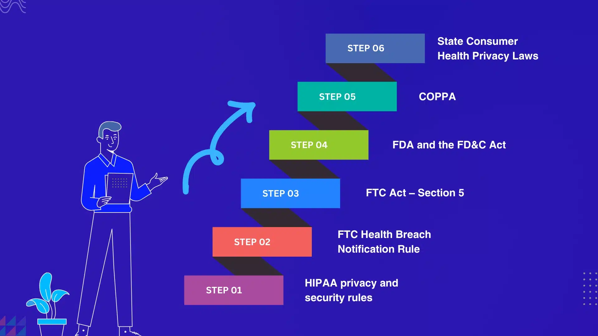 Which compliance rules apply in sleep tracker app development?