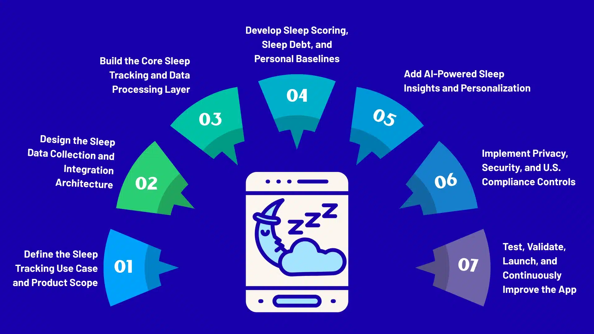 Step-by-step process to develop a sleep tracker app