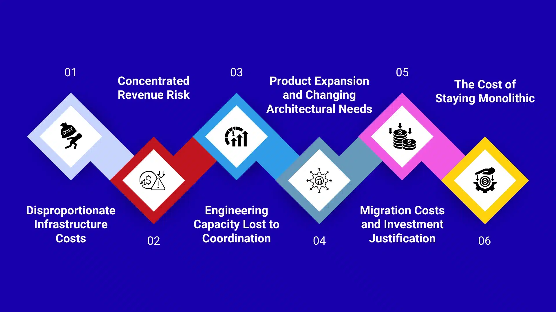 When Should a Startup Move from Monolith to Microservices?