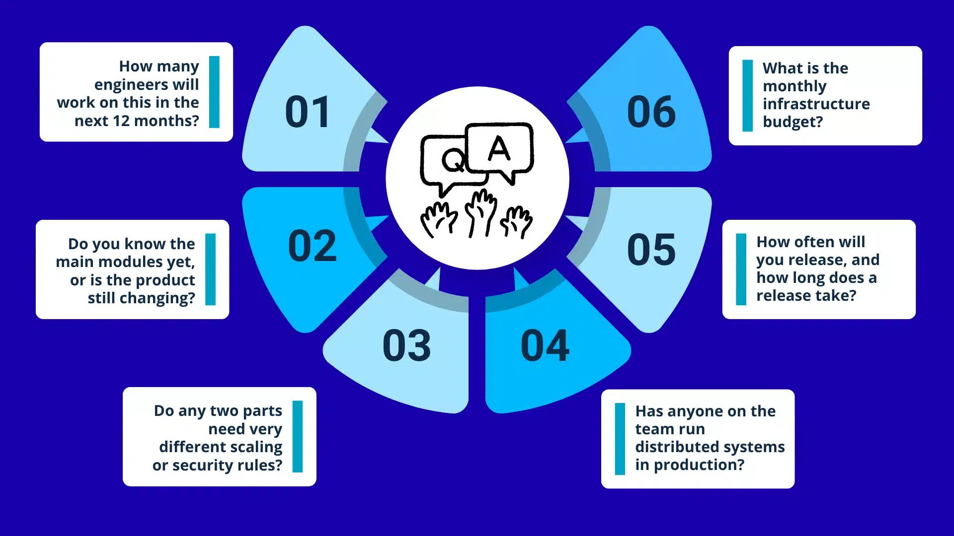 Monolith or Microservices: 6 Questions to Answer Before You Choose