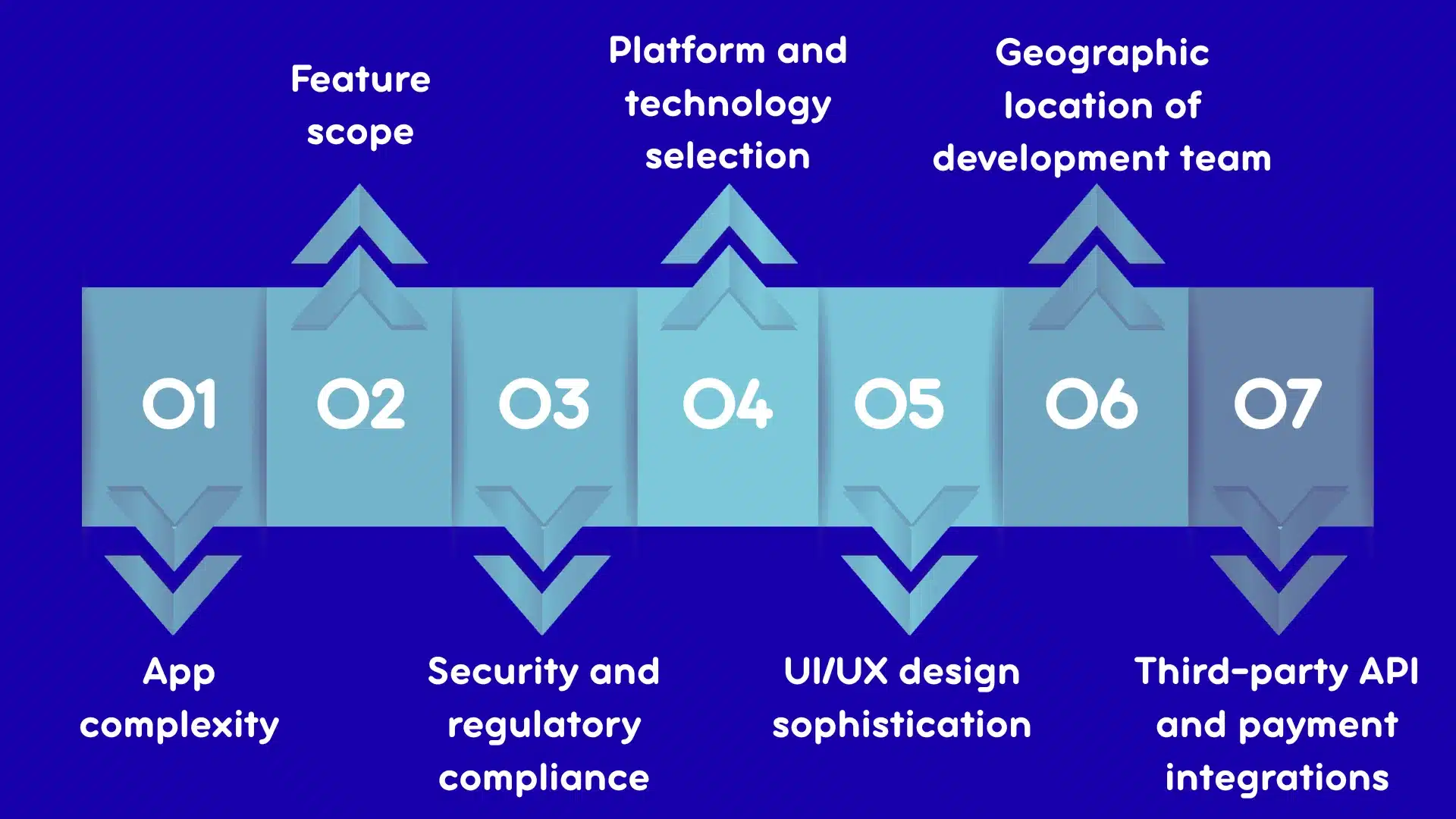 What are the key factors affecting the development cost of an app like PayPal?