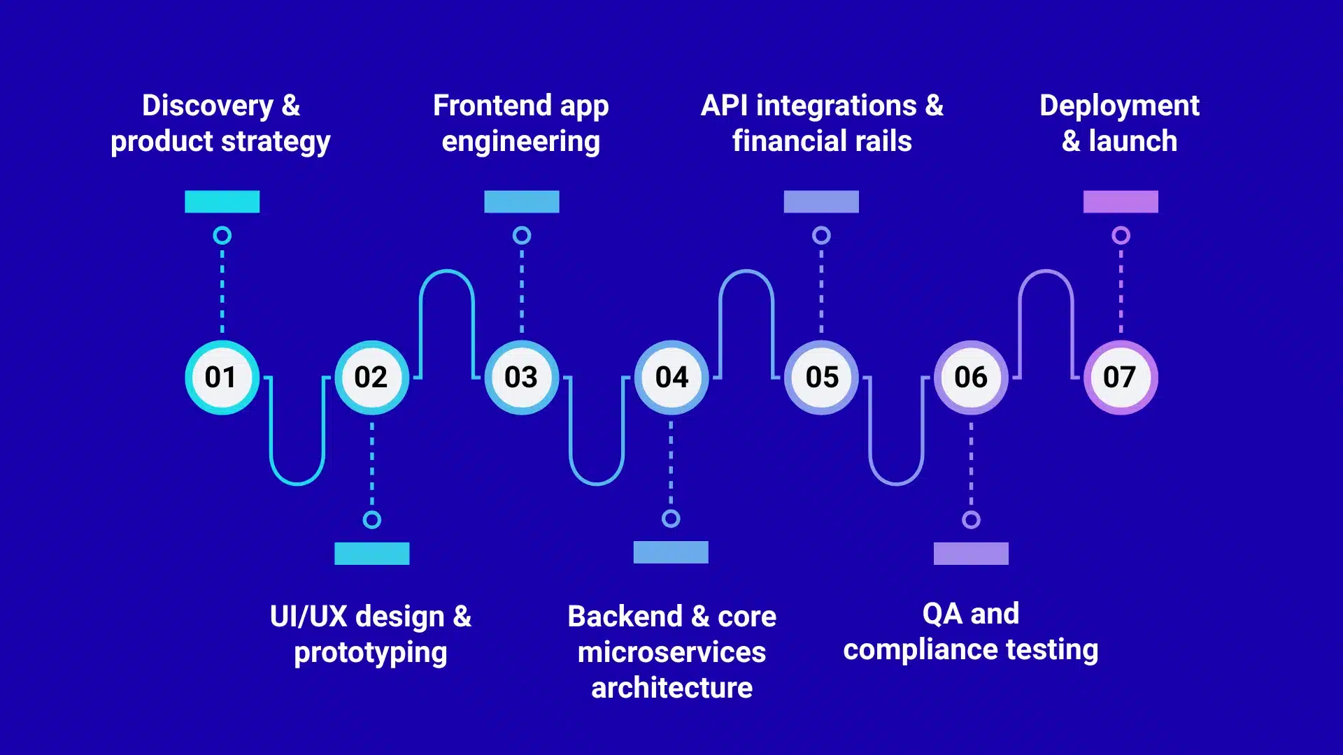 How to build an app like PayPal — step-by-step process