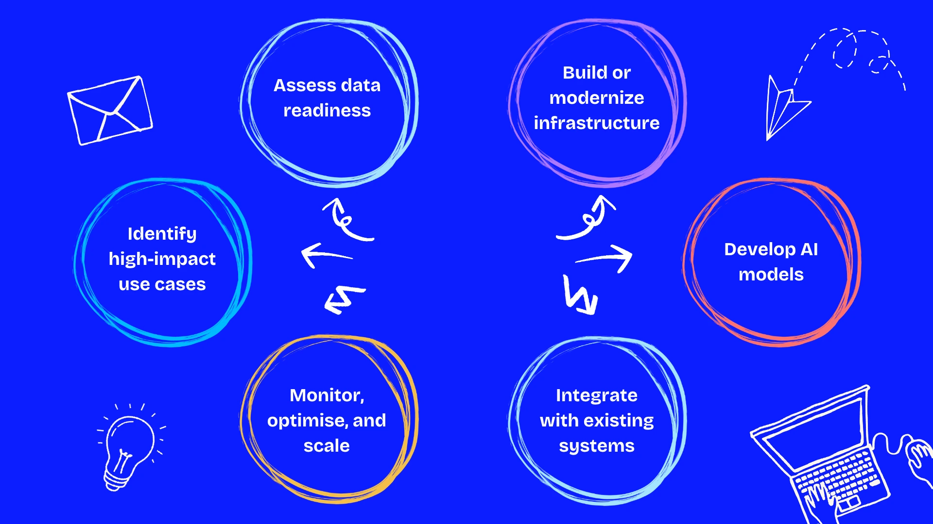 How do you add AI to logistics, step by step?