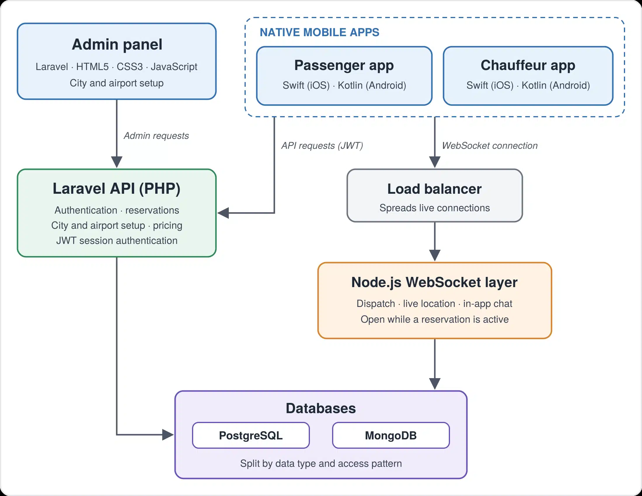 LIMOUSINE APP TECH STACK