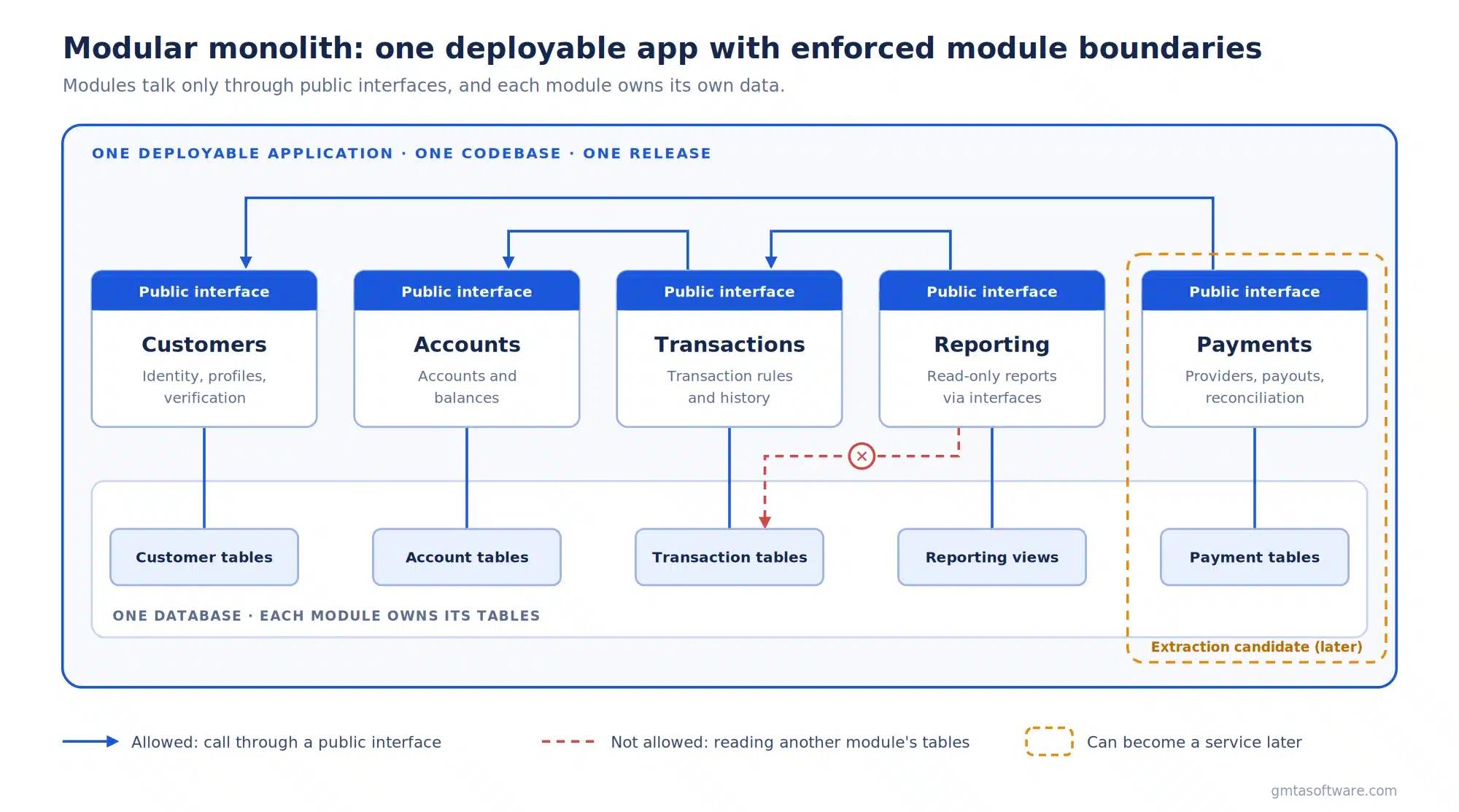 what is modular monolith understand with this diagram